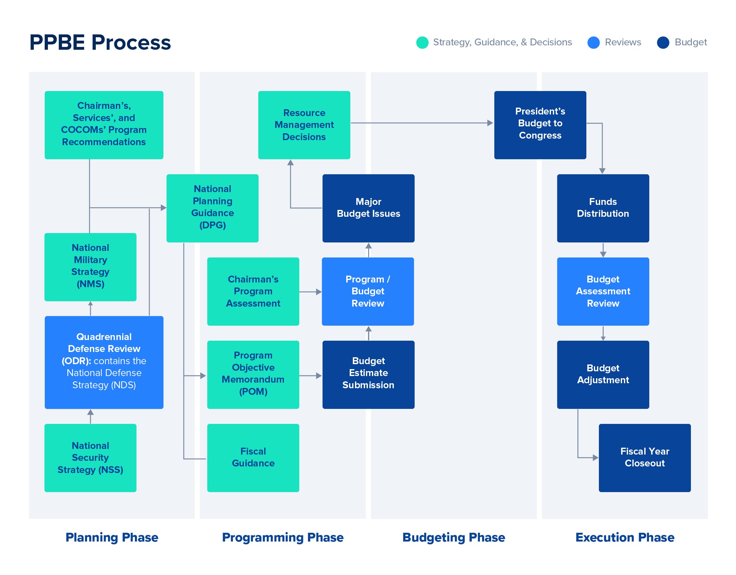 POM Process Workflow