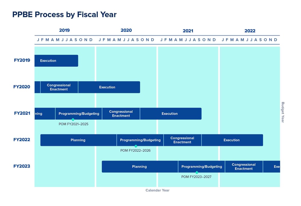PPBE Timeline