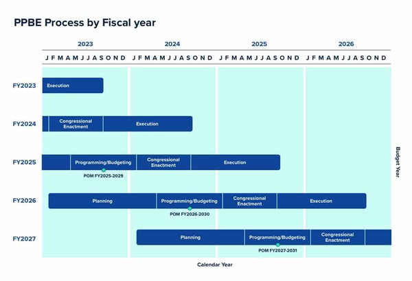PPBE Process by Fiscal Year