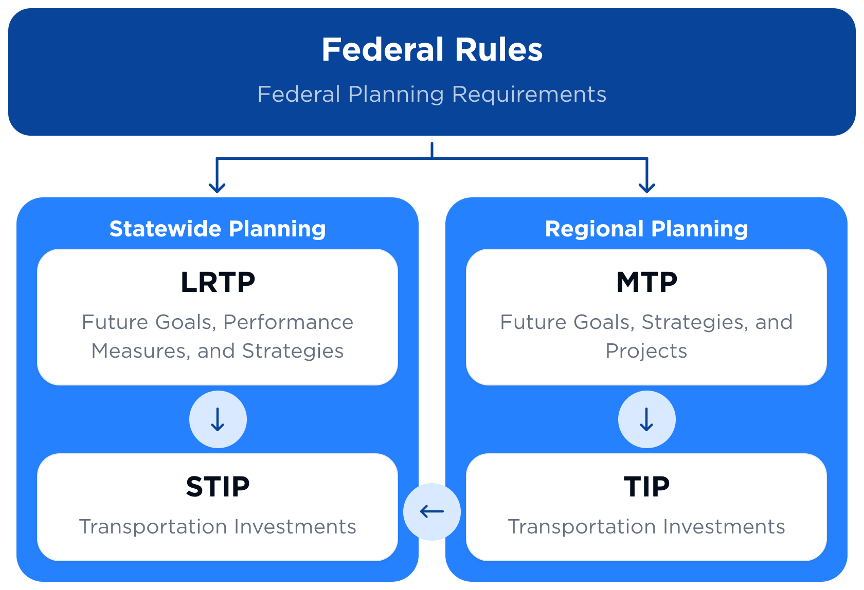 Situation Diagram - Transportation Page-3